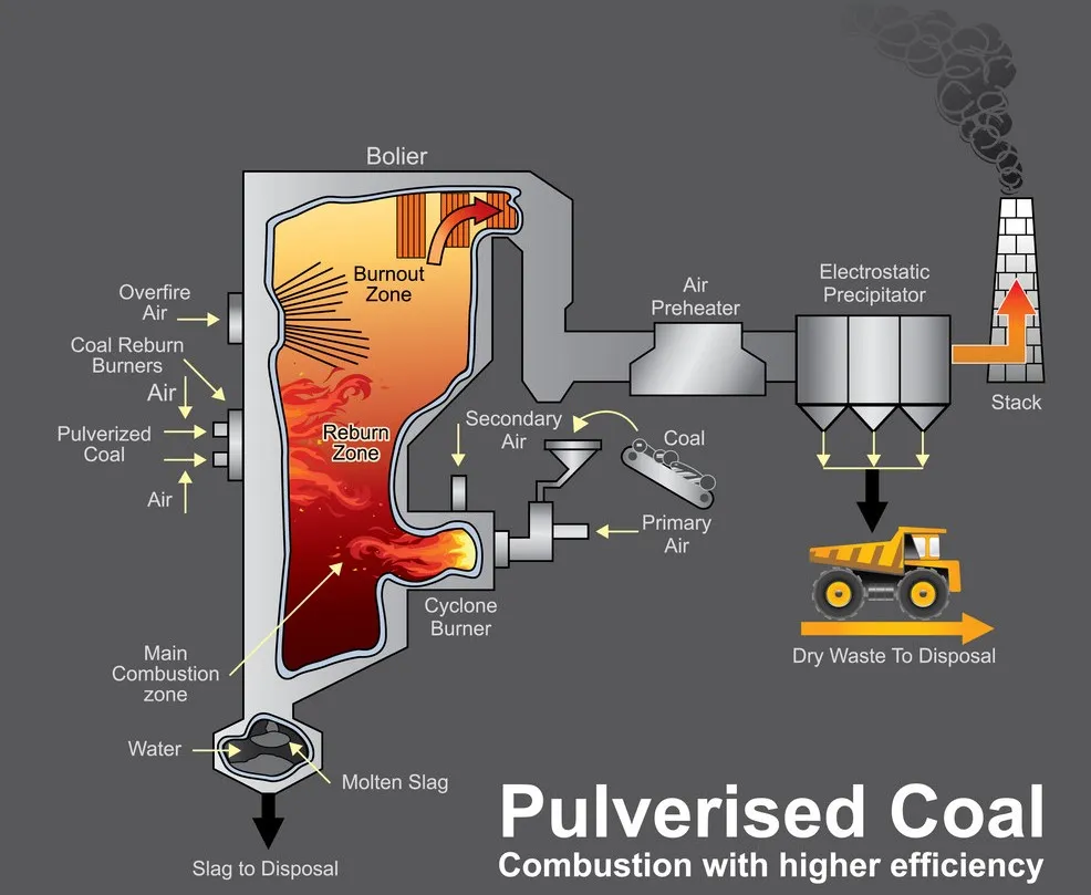 What is Pulverized Coal Plants