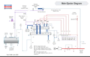 How to charge Main steam ejector