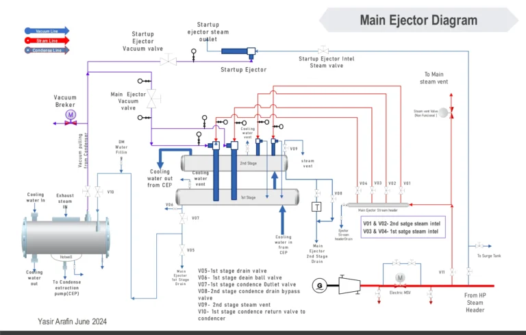 How to charge Main steam ejector
