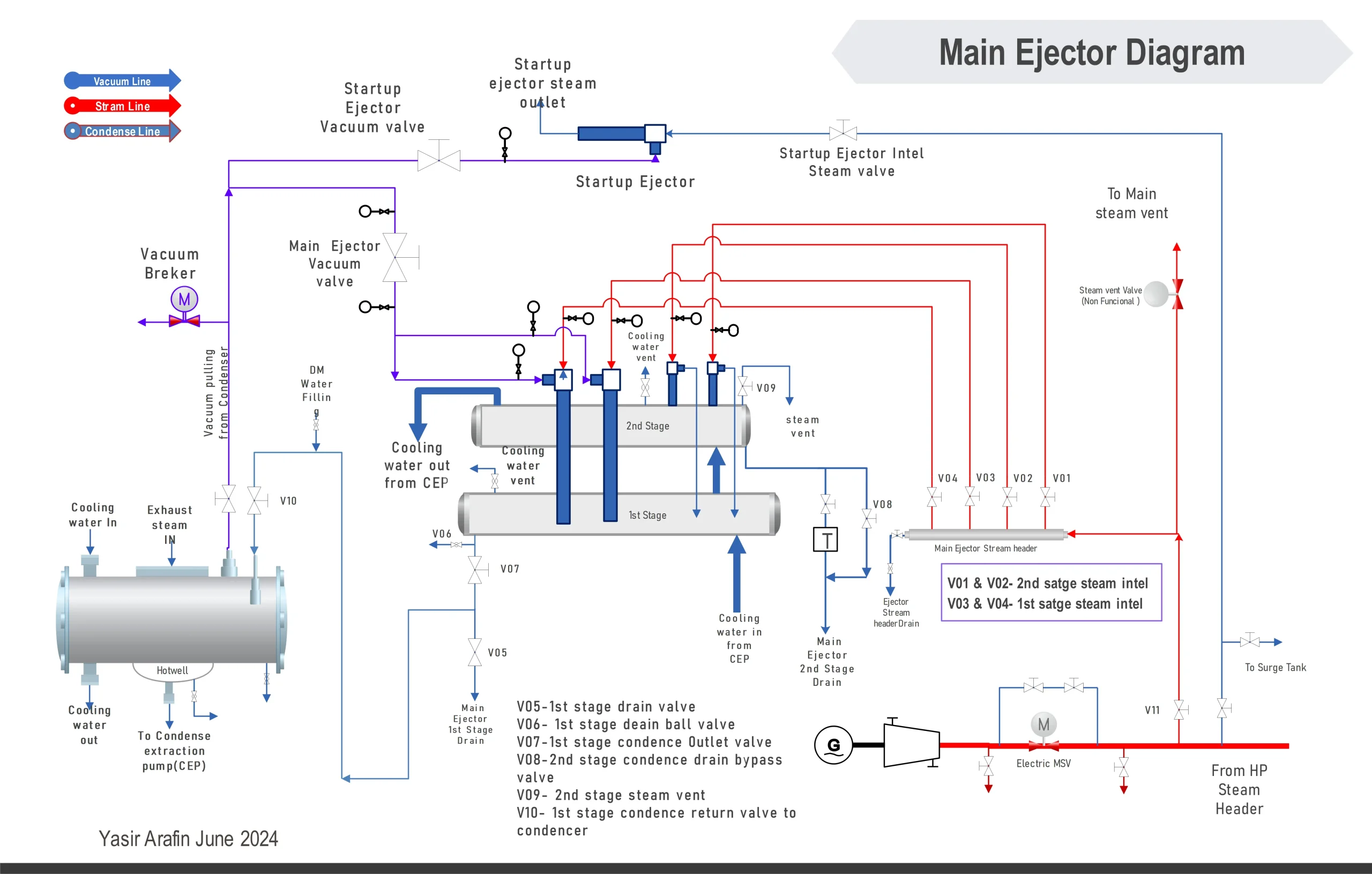 How to charge Main steam ejector