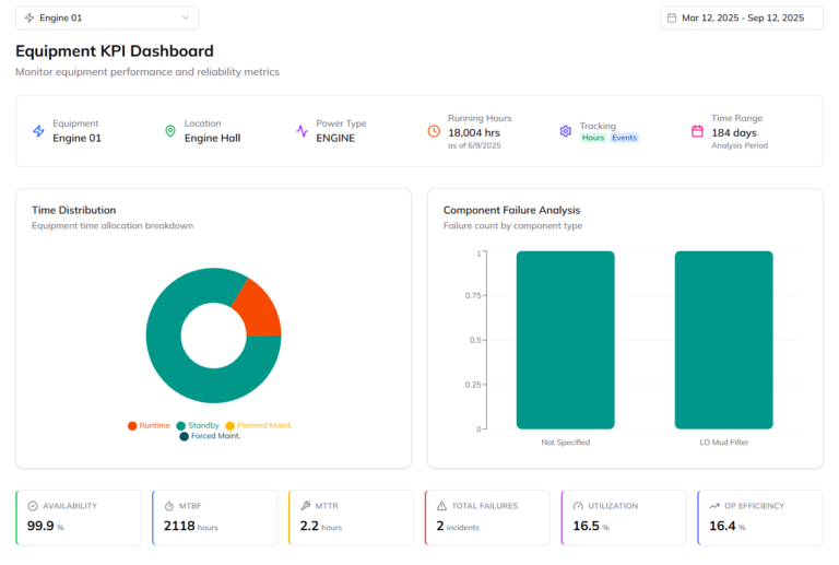 How can a maintenance KPI dashboard improve plant performance?